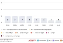 Photo of Прогноз магнитных бурь по часам на 21 октября 2025 года. Инфографика