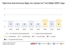 Photo of Прогноз магнитных бурь по часам на 7 октября 2025 года. Инфографика