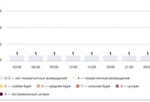 Photo of Прогноз магнитных бурь по часам на 10 октября 2025 года. Инфографика