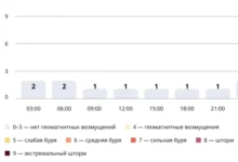 Photo of Прогноз магнитных бурь по часам на 24 октября 2025 года. Инфографика