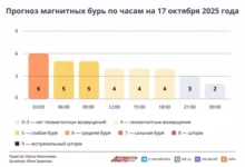 Photo of Прогноз магнитных бурь по часам на 17 октября 2025 года. Инфографика