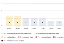 Photo of Прогноз магнитных бурь по часам на 19 октября 2025 года. Инфографика