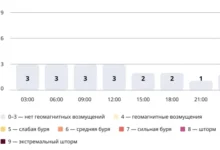 Photo of Прогноз магнитных бурь по часам на 22 октября 2025 года. Инфографика