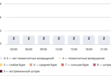 Photo of Прогноз магнитных бурь по часам на 15 октября 2025 года. Инфографика