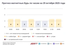 Photo of Прогноз магнитных бурь по часам на 29 октября 2025 года. Инфографика