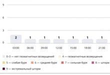 Photo of Прогноз магнитных бурь по часам на 23 ноября 2025 года. Инфографика