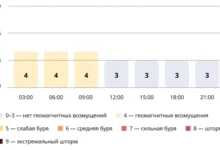 Photo of Прогноз магнитных бурь по часам на 14 ноября 2025 года. Инфографика
