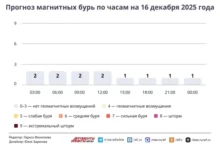 Photo of Прогноз магнитных бурь по часам на 16 декабря 2025 года. Инфографика