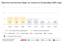 Photo of Прогноз магнитных бурь по часам на 23 декабря 2025 года. Инфографика