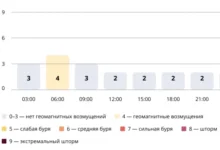 Photo of Прогноз магнитных бурь по часам на 13 декабря 2025 года. Инфографика