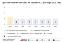 Photo of Прогноз магнитных бурь по часам на 24 декабря 2025 года. Инфографика