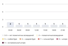 Photo of Прогноз магнитных бурь по часам на 21 декабря 2025 года. Инфографика
