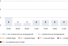 Photo of Прогноз магнитных бурь по часам на 31 декабря 2025 года. Инфографика