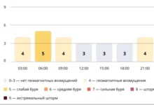 Photo of Прогноз магнитных бурь по часам на 1 января 2026 года. Инфографика